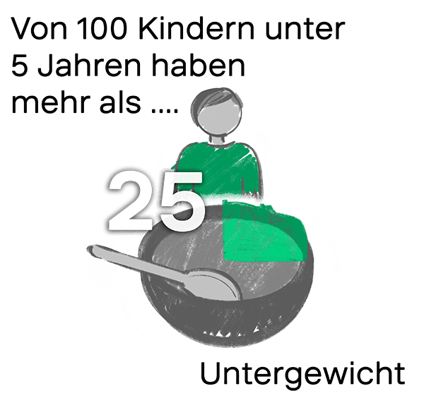 Grafik - Von 100 Kindern unter 5 Jahren haben mehr als 25 Untergewicht