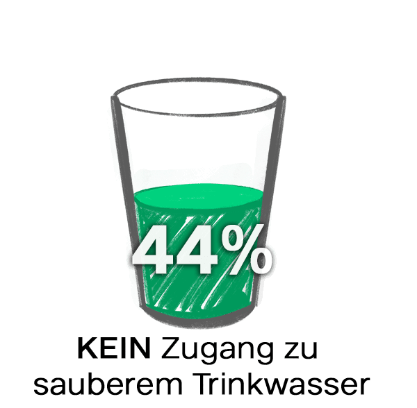 Grafik - 44 Prozent der Bevölkerung haben keinen Zugang zu sauberem Trinkwasser