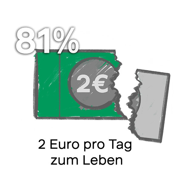 Grafik - 81 Prozent der Bevölkerung haben 2 Euro pro Tag zum Leben