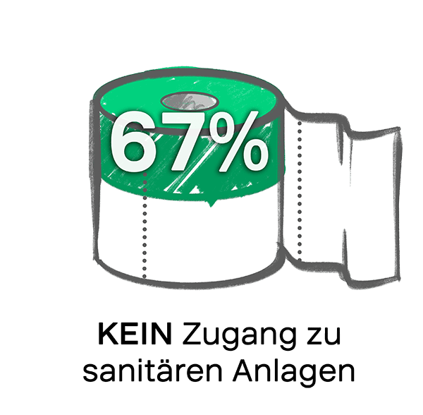Grafik - 67 Prozent der Bevölkerung haben keinen Zugang zu sanitären Anlagen